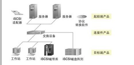常見的三種網(wǎng)絡(luò)存儲技術(shù)解析 DAS、NAS與SAN